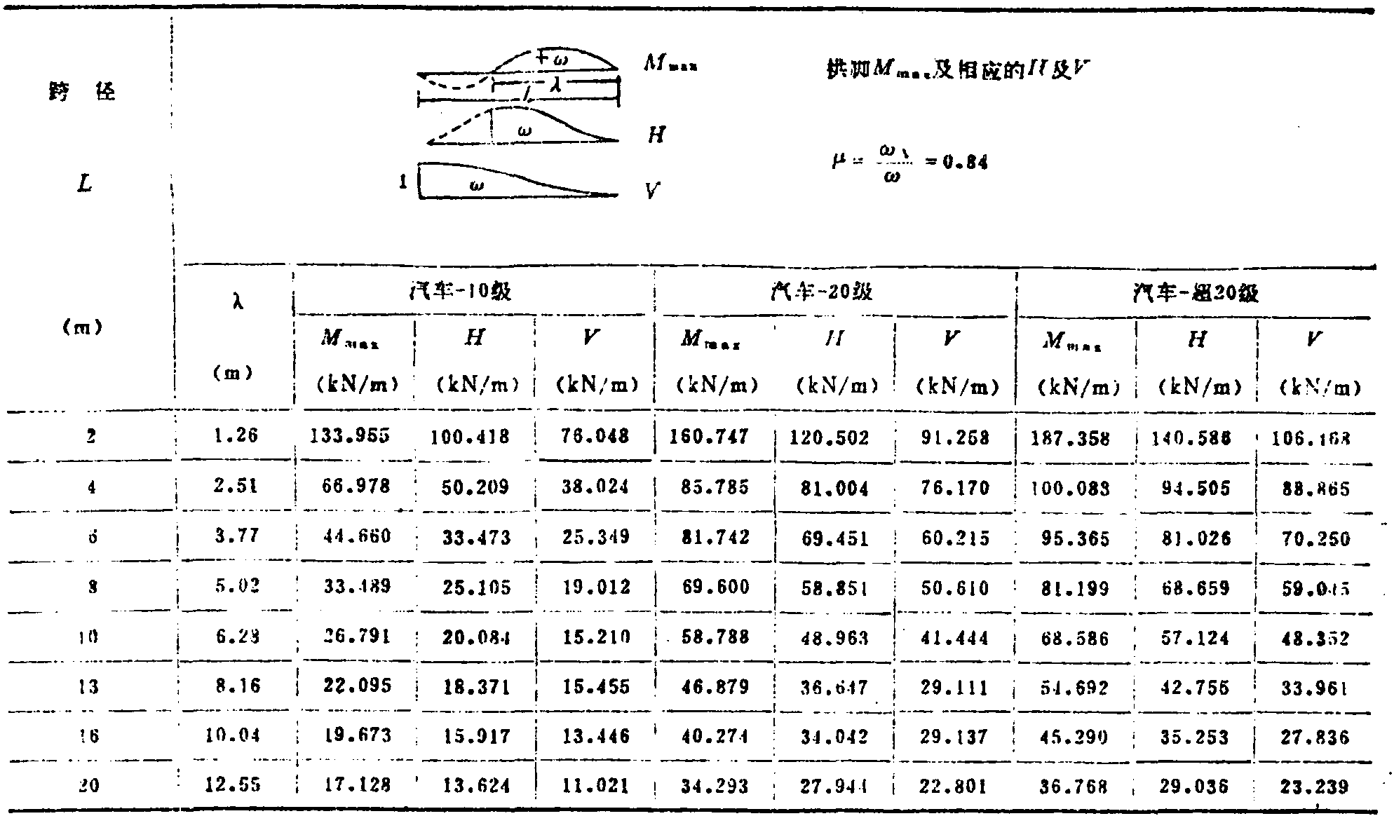 三、圆弧无铰拱影响线等代荷载表(表1-22)